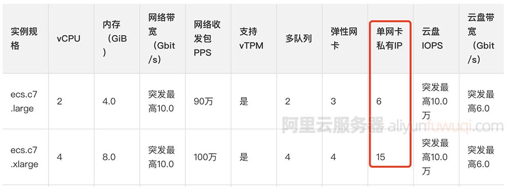 阿里云服务器单网卡私有IP数量限制