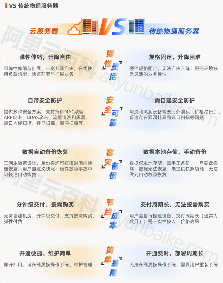 云服务器和物理服务器之间的区别